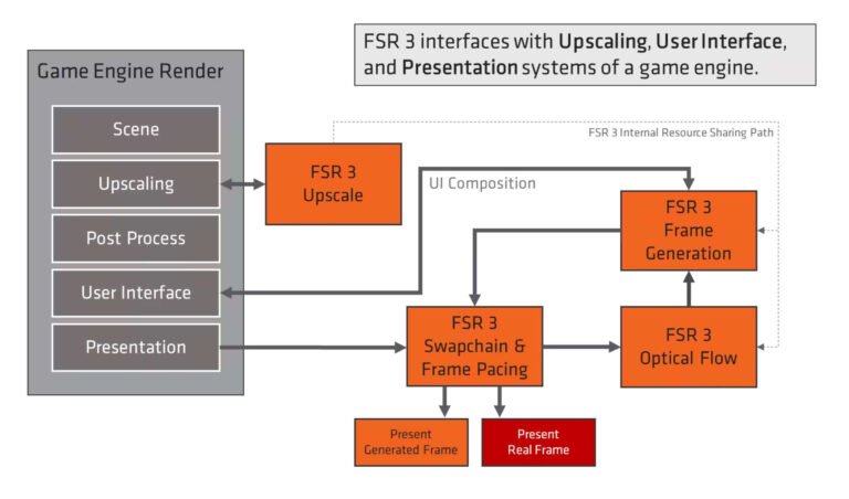 Data flow paths in AMD's FSR 3 algorithms