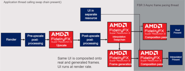 UI management method in AMD's FSR 3 algorithm