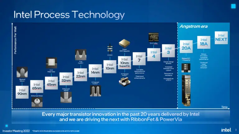 Intel's Arrow Lake CPU process node development chart