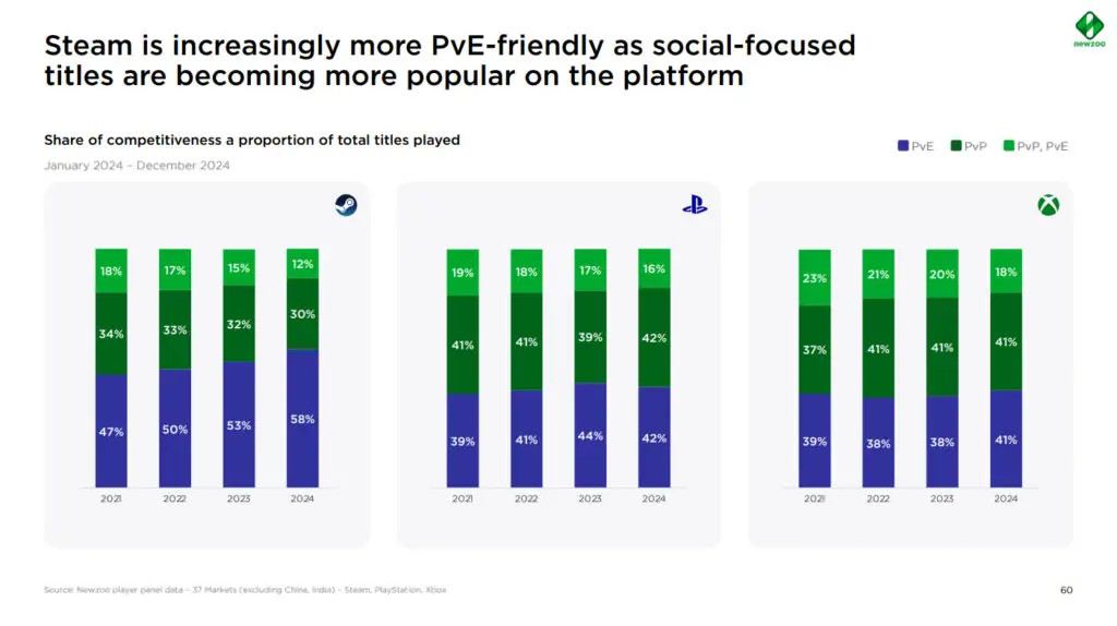 Newzoo 2025 report chart showing "Share of competitiveness as proportion of total titles played," indicating a higher interest in PvE games on Steam compared to PlayStation and Xbox.