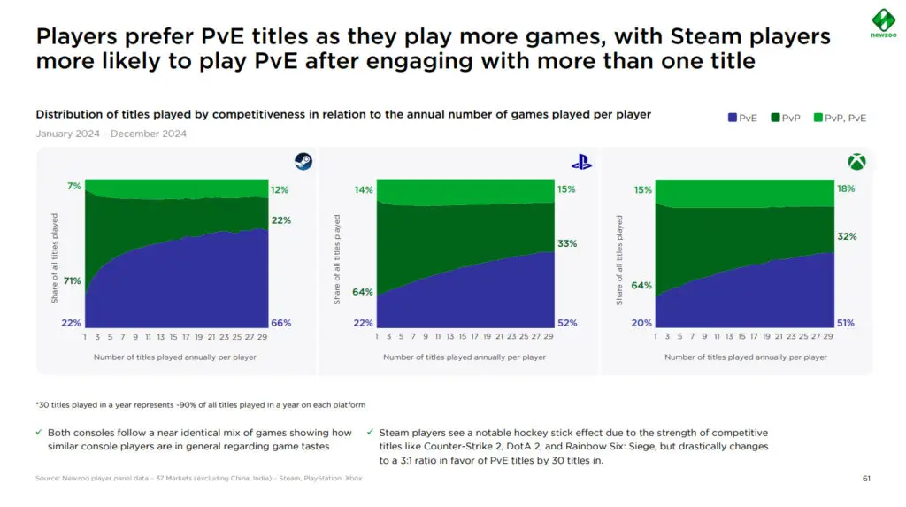 Newzoo 2025 report chart showing "distribution of titles played by competitiveness in relation to the annual number of games played per player," with Steam players markedly more likely to play PvE games as they play more games per year.
