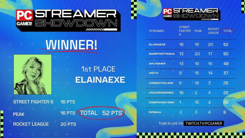 PC Gamer's Streamer Showdown final leaderboard, with ElainaEXE as the winner with 52 total points.