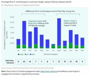 A Newzoo graph showing the number of triple-A games released in each month and their relative success. Success peaks in February and August, but Newzoo notes that these spikes are caused by outliers like Baldur's Gate 3 and Elden Ring. April and May are also successful release months, despite few triple-A releases targeting them.