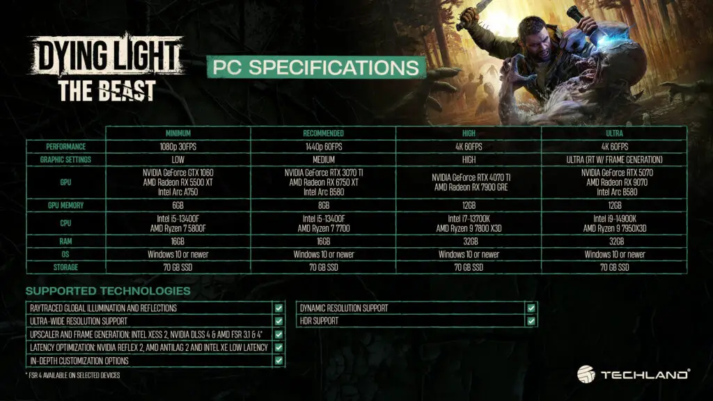 The PC system requirements for Techland's Dying Light: The Beast, as published 03 September