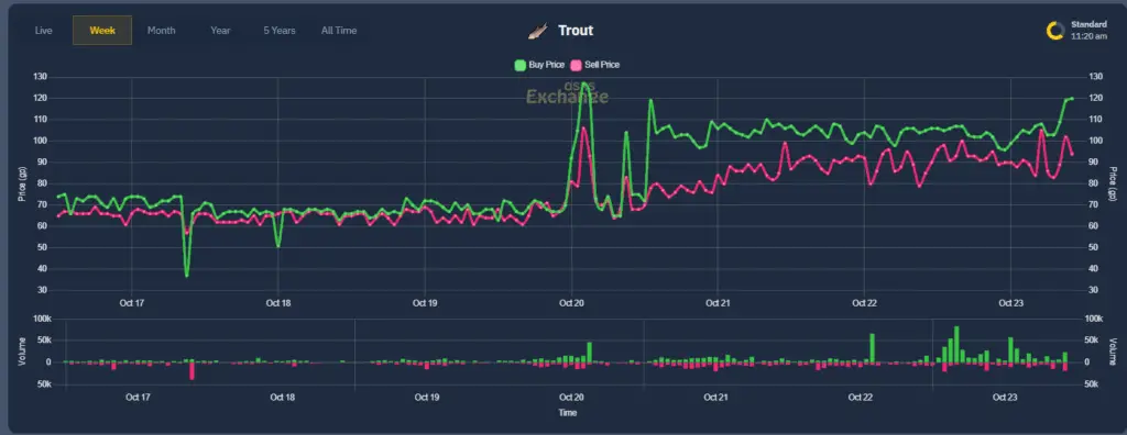 A graph showing the price of trouts and how they correlate to trout guy's consumption.