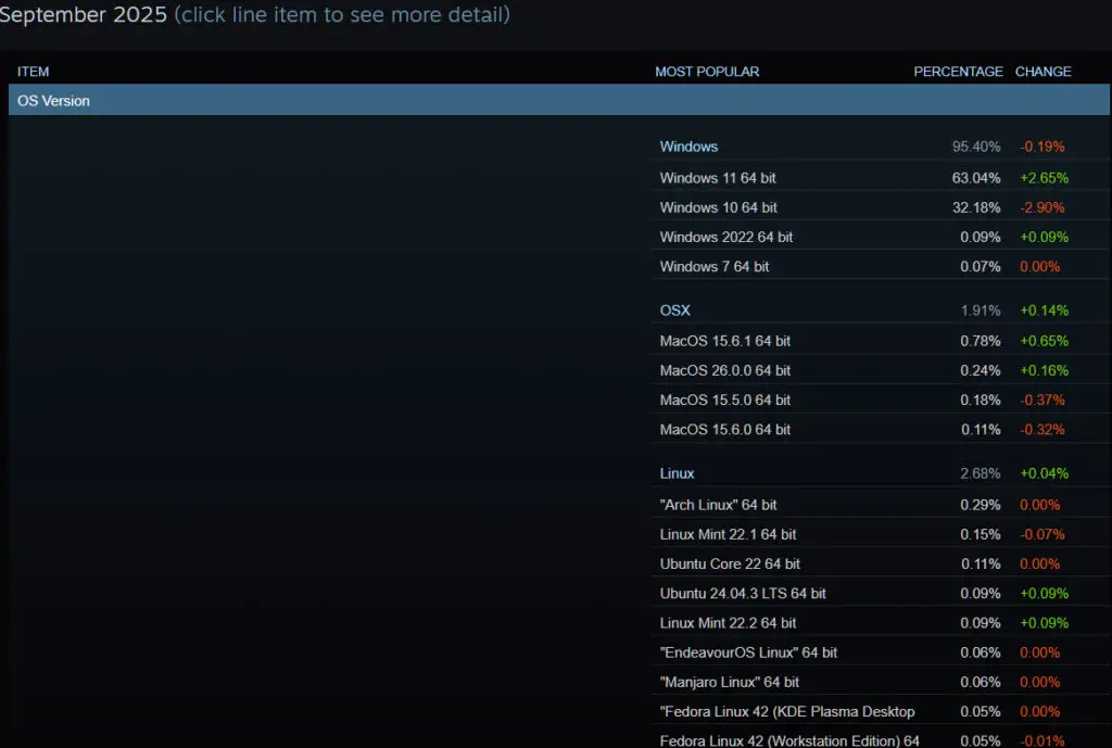 Steam's hardware survey results showing Windows adoption.