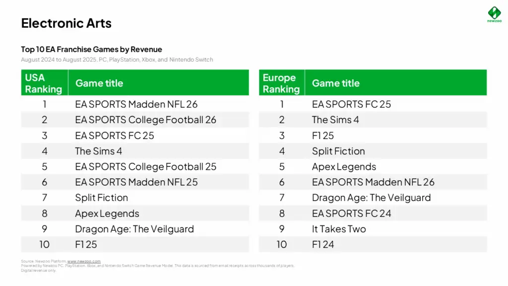 A chart showing EA's top games by revenue. In the US, the top three are Madden 26, College Football 26, and EA Sports FC 26.