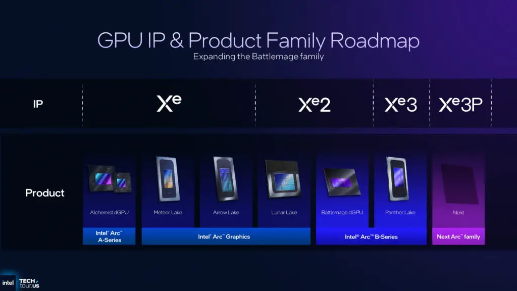 Intel iGPU roadmap overview, showing progression of integrated graphics solutions.