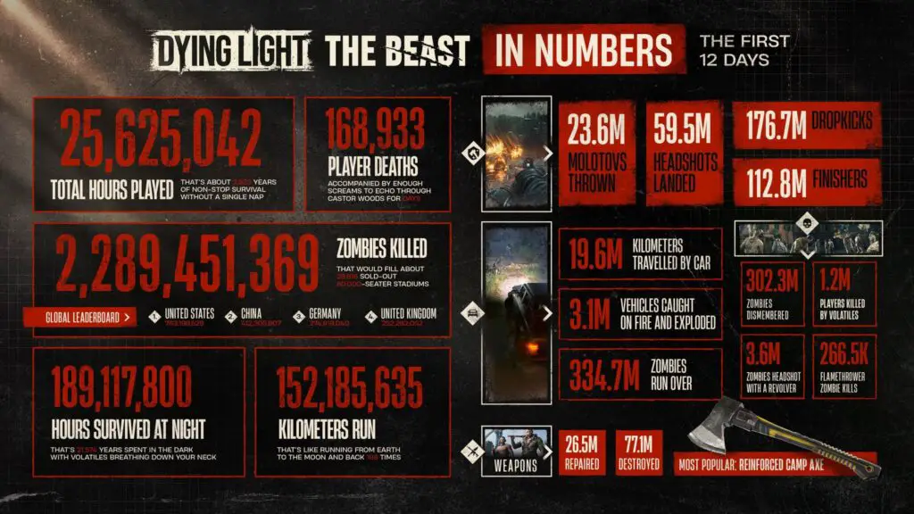A graphic showing stats from Dying Light: The Beast