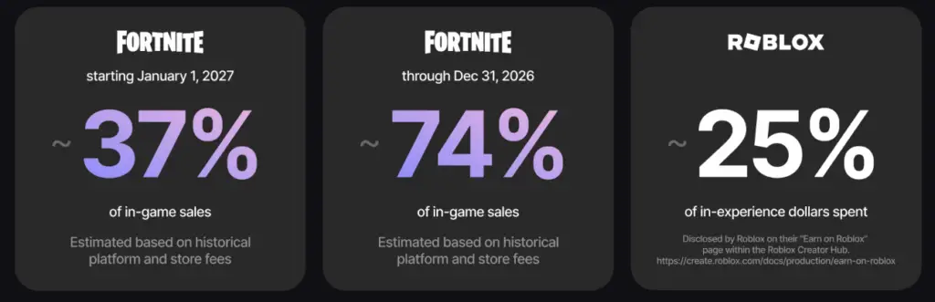 An image from an Epic Games news post comparing the revenue from in-game sales given to creators when matched up against Roblox.