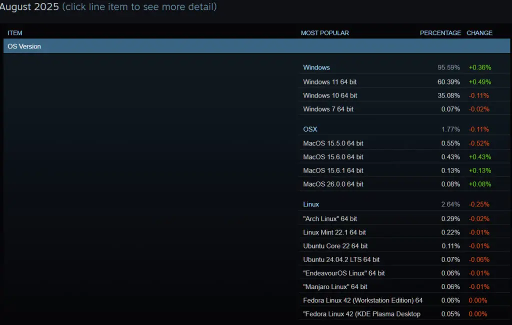 Steam's hardware survey results showing Windows adoption.