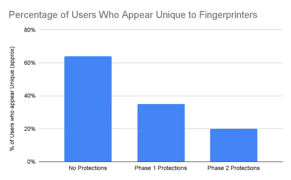 A Mozilla Firefox chart showing the percentage of users who appear unique to fingerprints, with no protections, phase 1 protections, and phase 2 protections.