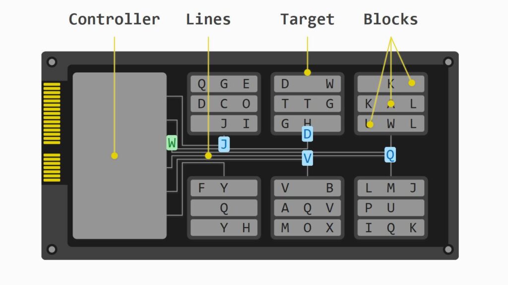 A diagram illustrating data pathways to and from blocks within an SSD.