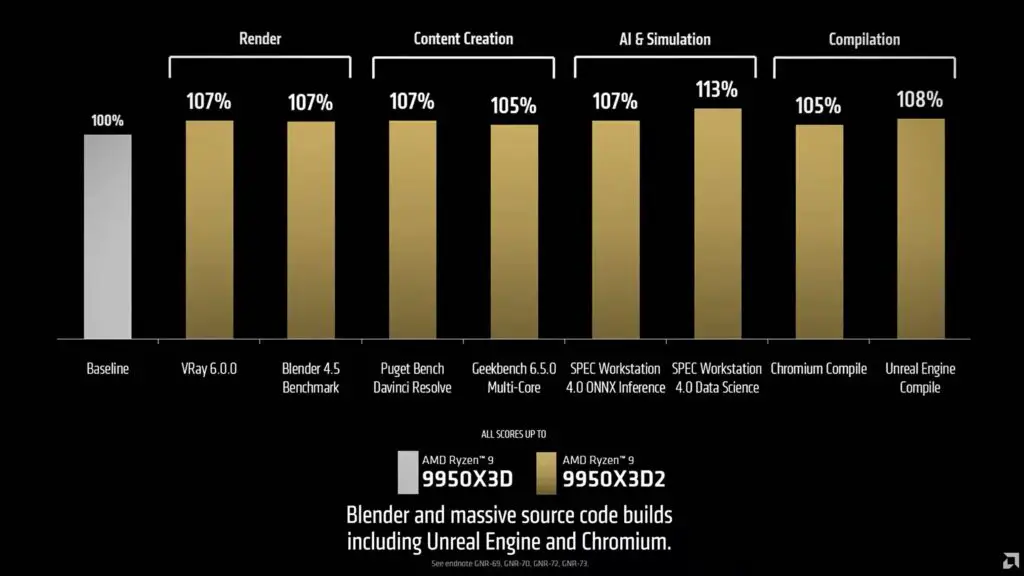 A chart showing the creativity and productivity performance of the AMD Ryzen 9 9950X3D2.