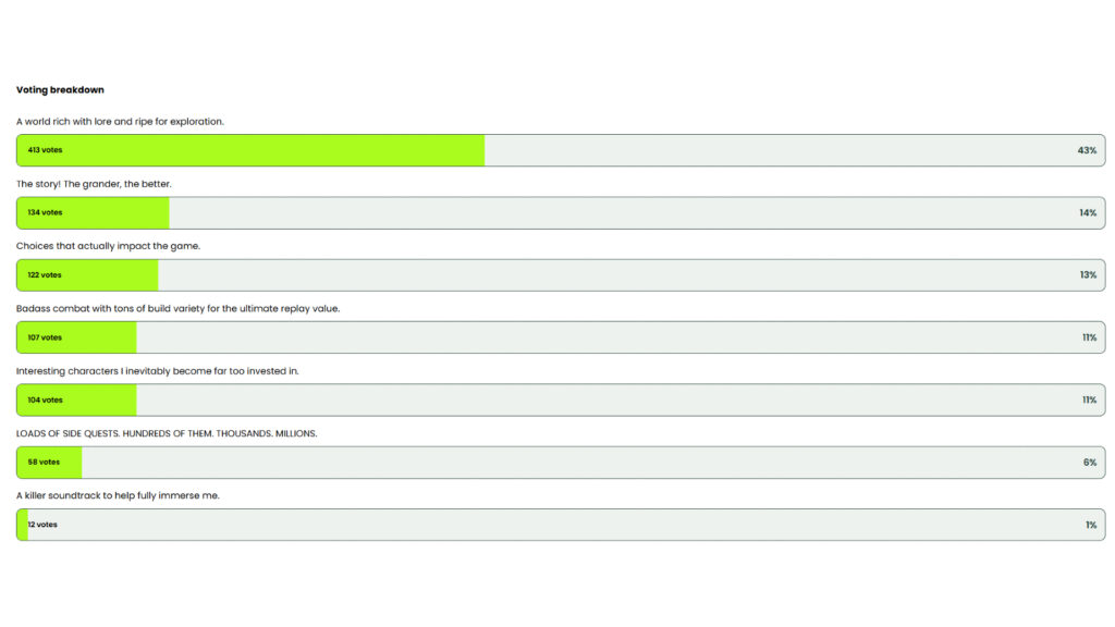 Poll results showing 43% of players prioritize world exploration in RPGs