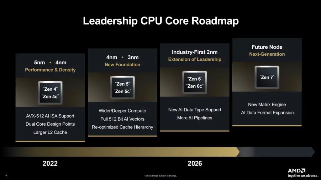 AMD's roadmap showing Zen 6 and Zen 7 release windows