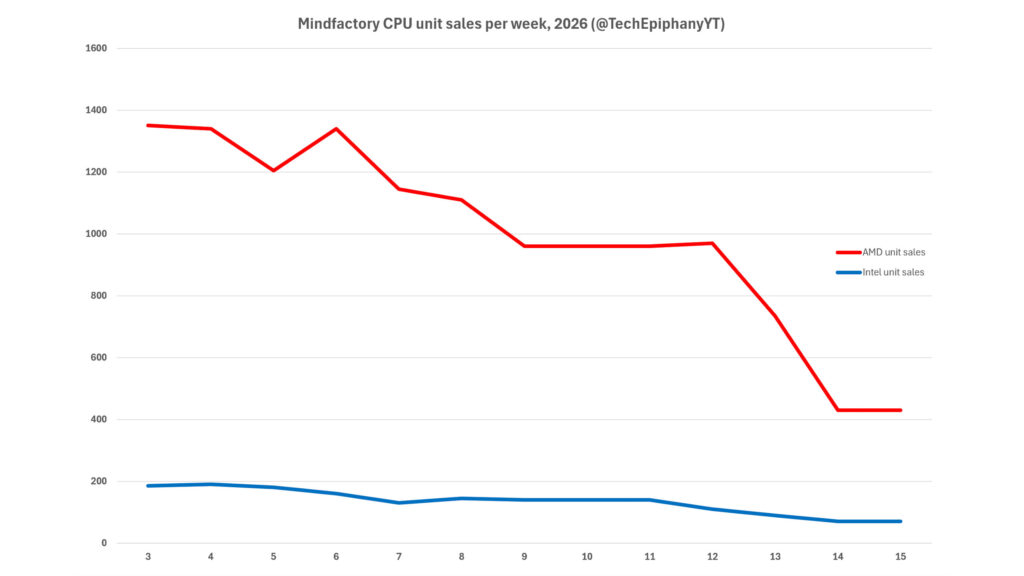 A chart of CPU sales figures from German retailer Mindfactory, as collated by TechEpiphany, for AMD and Intel desktop processors
