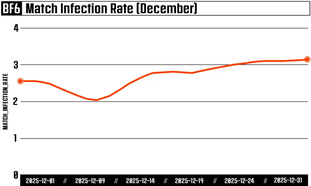Battlefield 6 anti-cheat metric report graph
