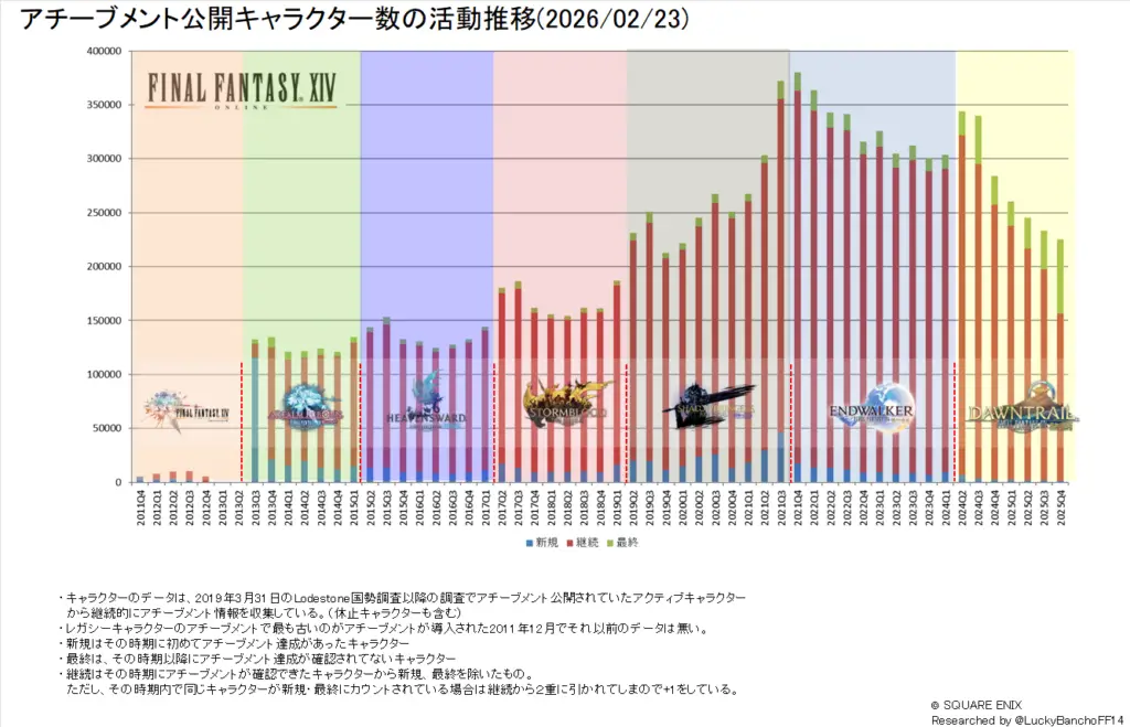 Graphs showing unofficial census of Final Fantasy 14's active characters.