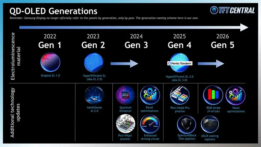 QD-OLED generations infographic guide