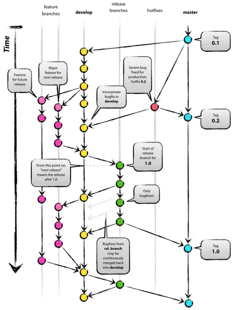 Vincent Driessen's original Git branching flowchart