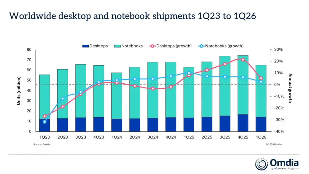 Omdia composite chart detailing the number of PC units shipped versus the relative growth and decline in desktop and laptop shipments.