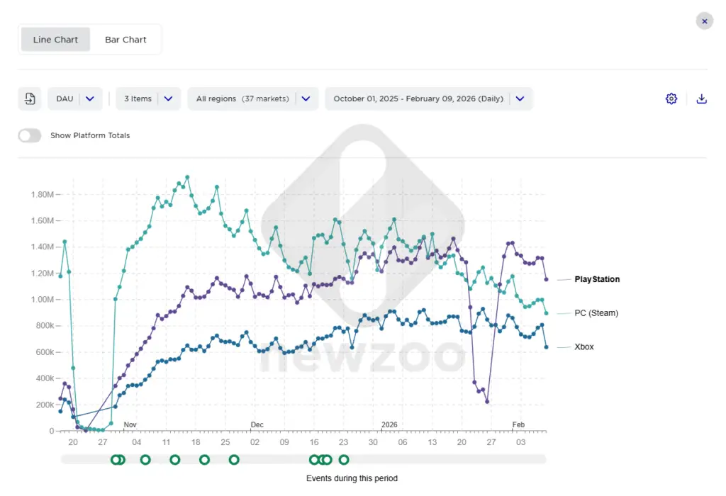 A graph provided by Newzoo with estimates of the Arc Raiders playerbase.