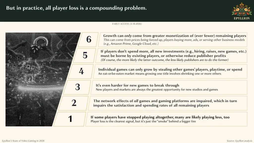 Epyllion report slide detailing the compounding problem of falling player numbers.