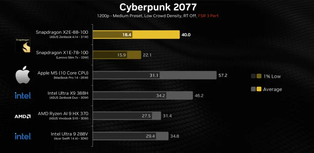 Qualcomm Snapdragon X2 vs AMD and Intel Gaming Comparison