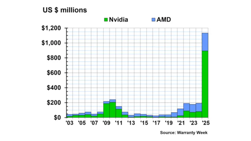 A chart showing the top discrete GPU manufacturers' warranty claims paid per year (in millions of U.S. dollars, 2003-2025), as created by Warranty Week