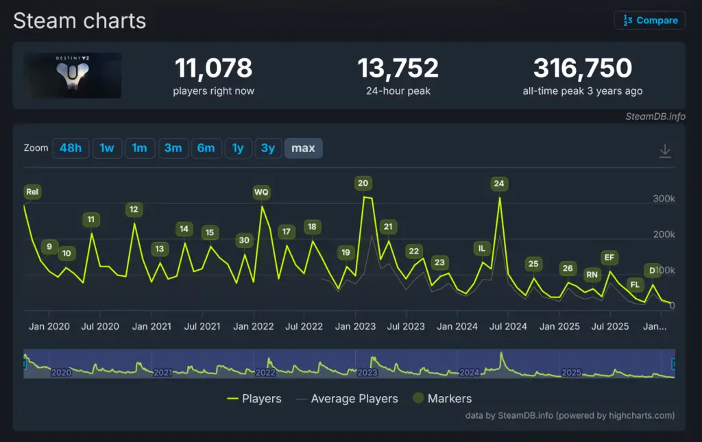 Graph showing Destiny 2 Steam concurrent player trends