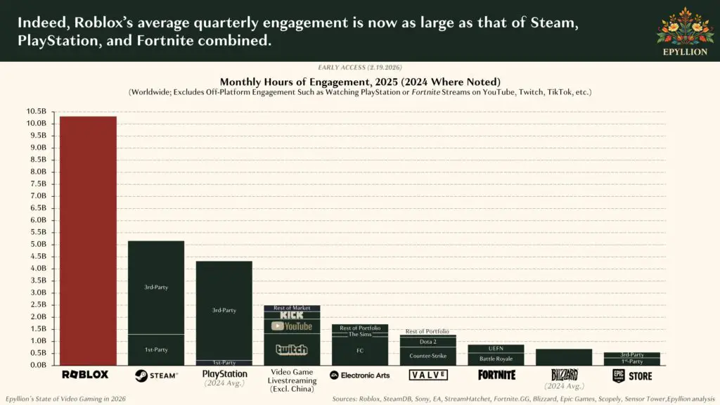 Epyllion chart of monthly hours of engagement in 2025, showing Roblox's average monthly engagement hours greater than Steam, PlayStation, and Fortnite combined.