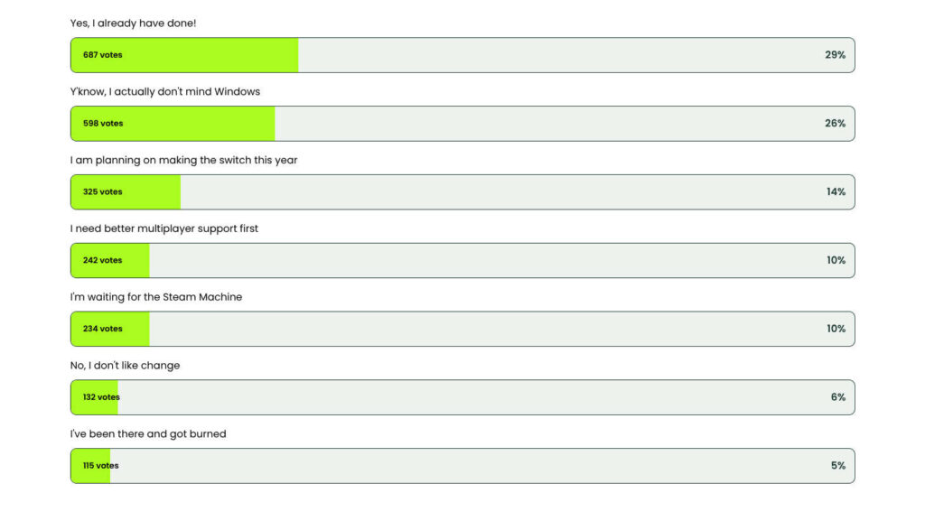 Visual data representation of Linux adoption poll