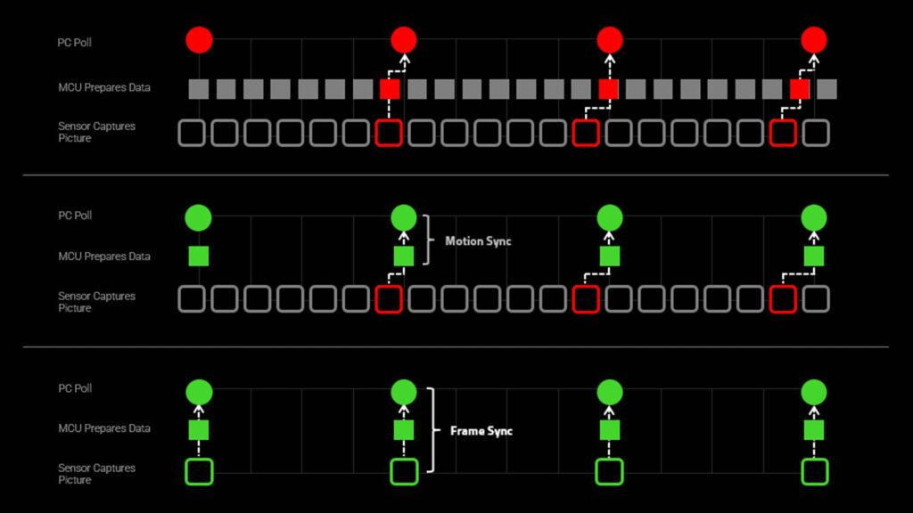 A chart showing how FrameSync works in the Razer Viper V4 Pro