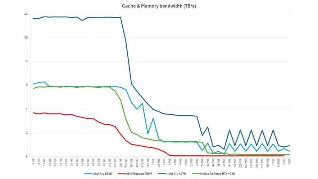 A chart showing the relative bandwidths of four different GPUs in a test that shows how much data the processors can pull from cache and VRAM.