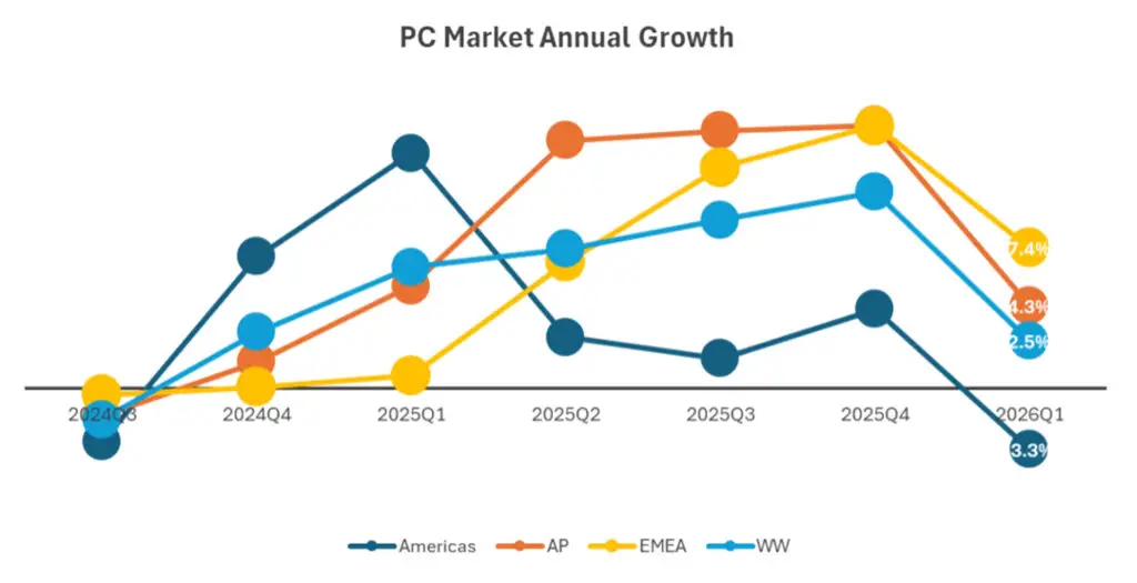 IDC line chart showing the estimated growth and decline in PC shipments in Q1 2026 for the three primary markets and global average.