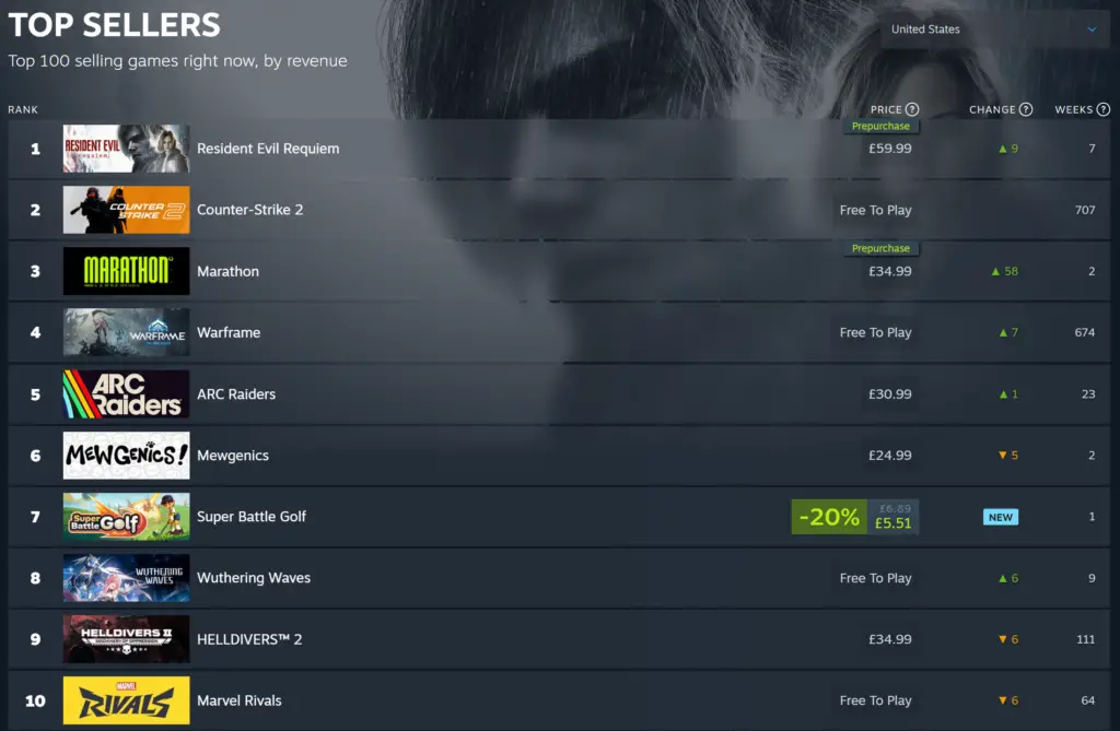 Steam's top 100 selling games right now, by revenue, with Bungie's Marathon in third place.