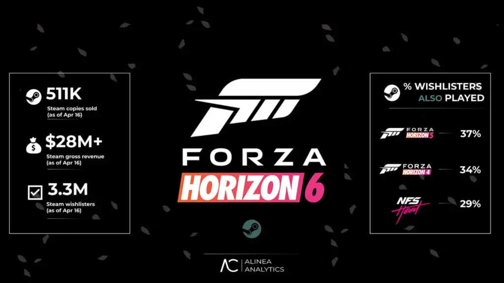 An infographic by Alinea Analytics showing its data on Forza Horizon 6's sales on Steam so far.