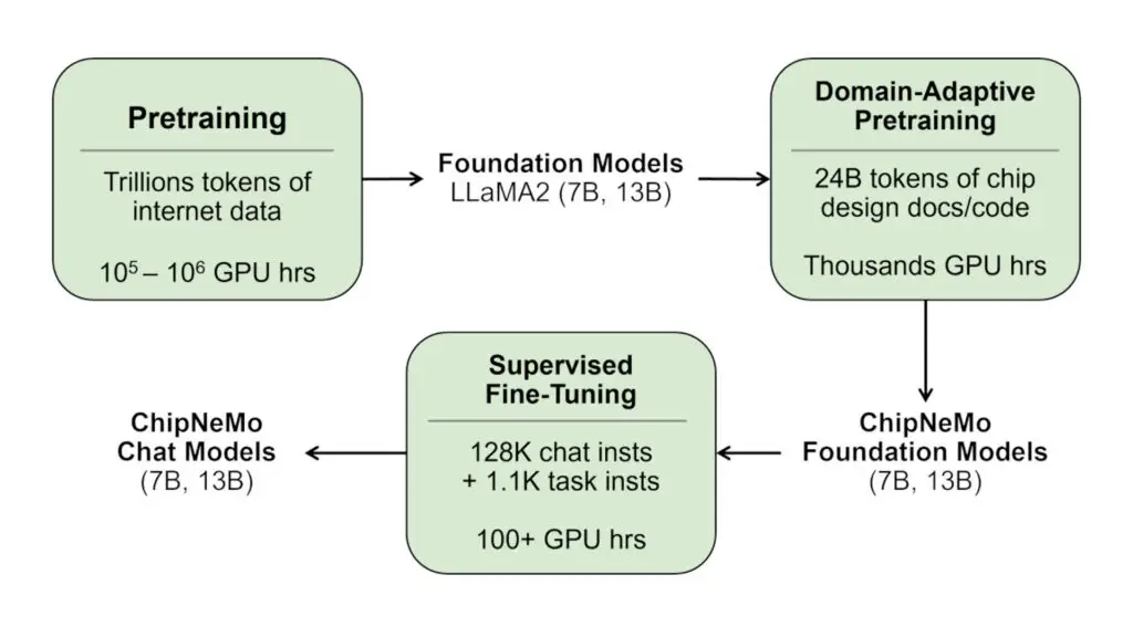 Flowchart of Nvidia ChipNeMo AI training