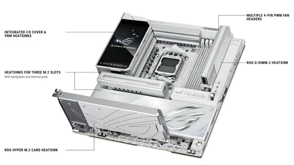 A labelled image of an Asus ROG Crosshair X870 Glacial gaming motherboard, showing the ROG Hyper and ROG Q-DIMM.2 M.2 cards installed