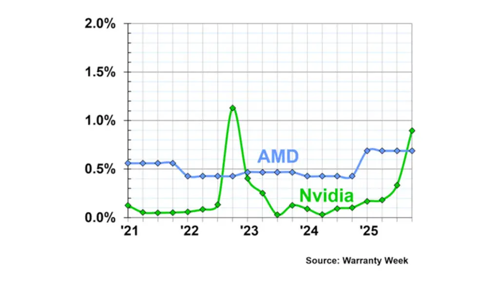 A chart showing the top discrete GPU manufacturers' warranty claims rates (as a % of product sales, 2021-2025), as created by Warranty Week
