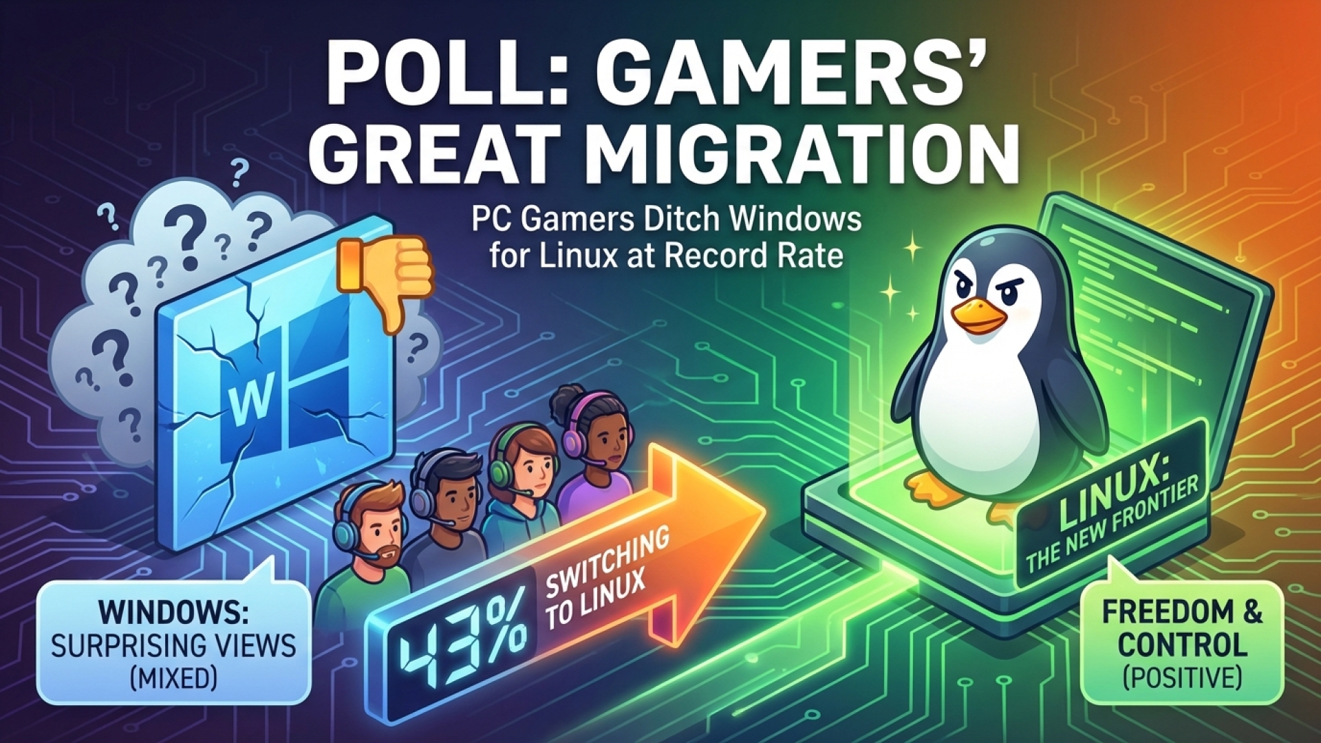 Poll Reveals 43% of PC Gamers Are Switching to Linux, With Surprising Views on Windows