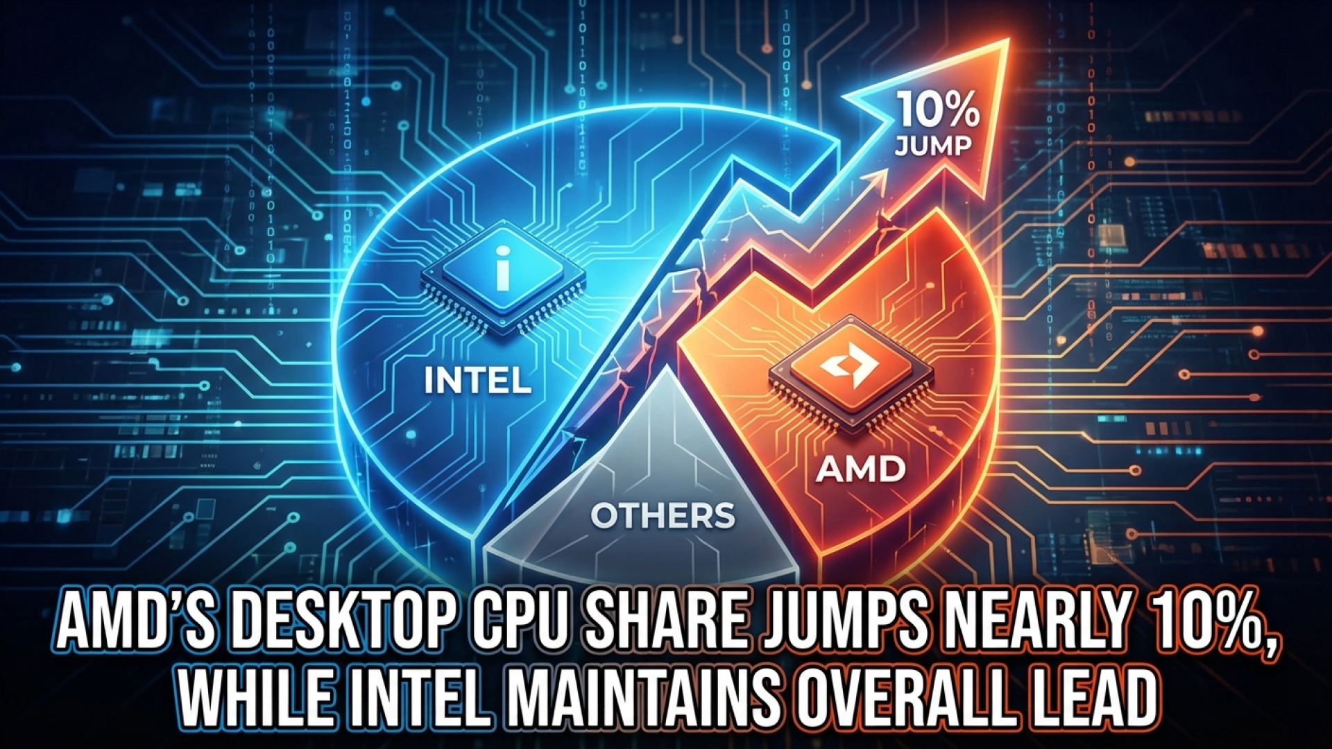 AMD’s Desktop CPU Share Jumps Nearly 10%, While Intel Maintains Overall Lead