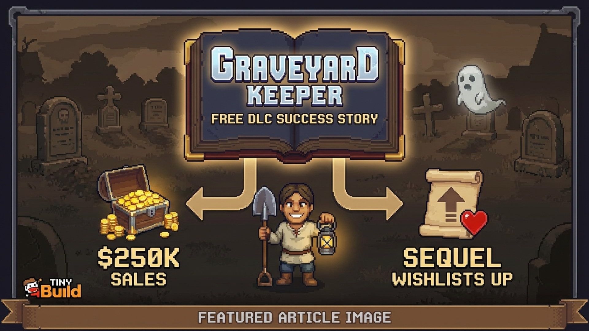 Free Graveyard Keeper Drives $250K in DLC Sales for Tinybuild and Boosts Sequel Wishlists