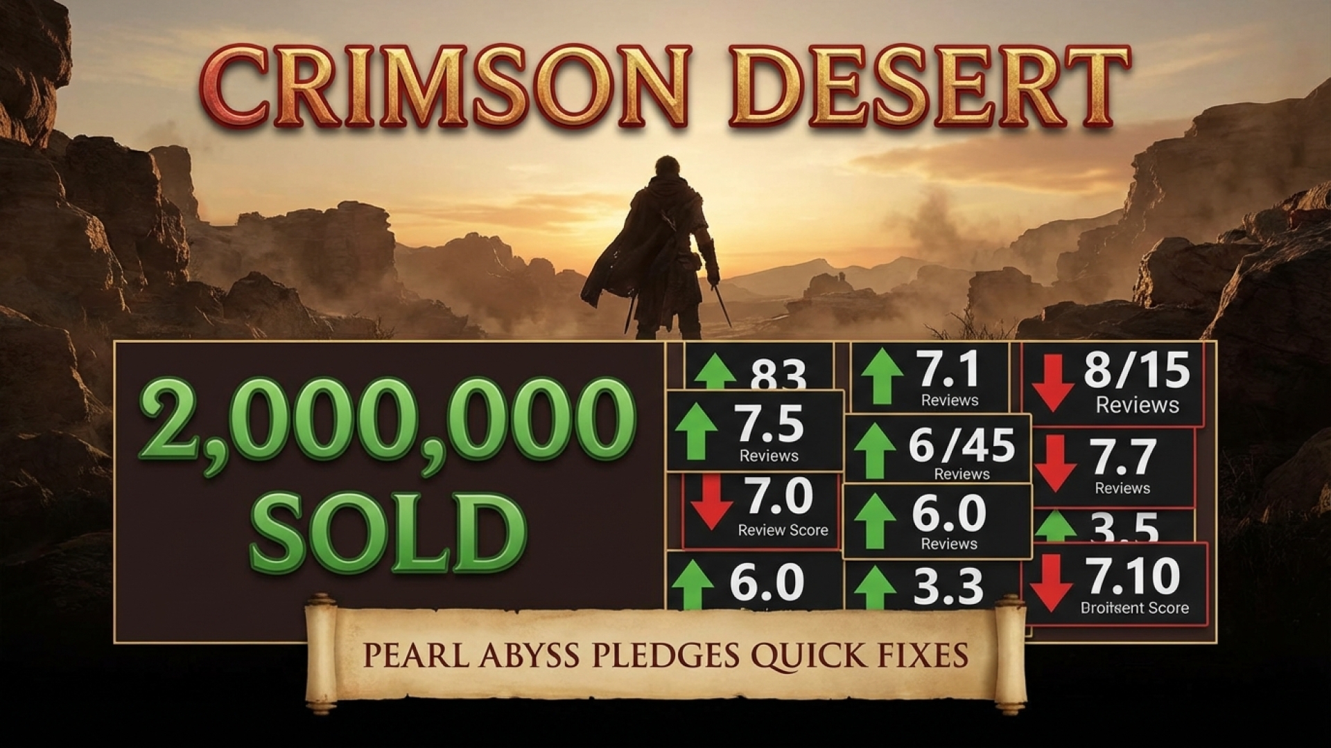 Crimson Desert Racks Up 2 Million Sales Despite Mixed Reviews; Pearl Abyss Pledges Quick Fixes