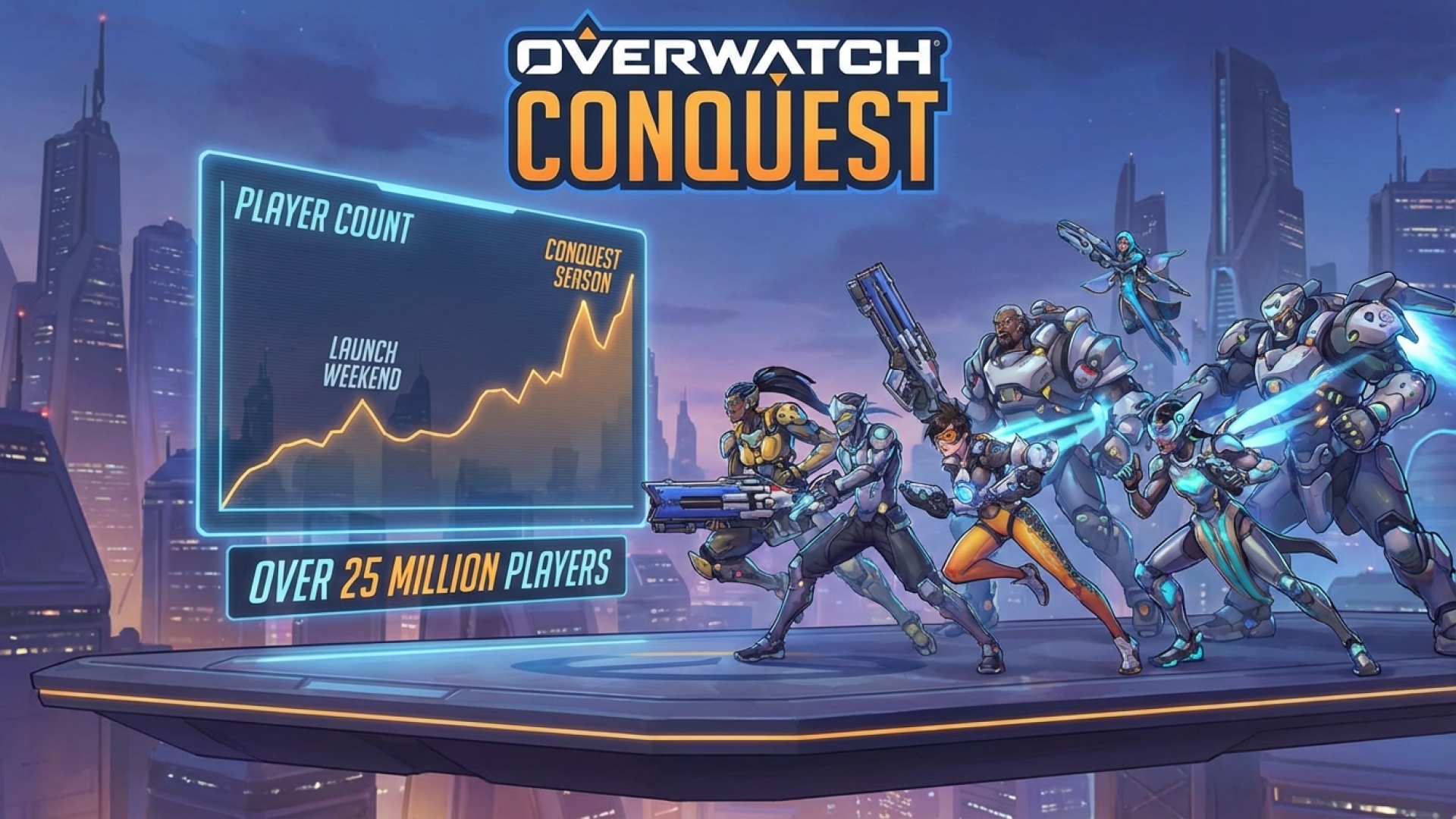 Overwatch: Conquest Season’s Player Count Surges Past Launch Weekend