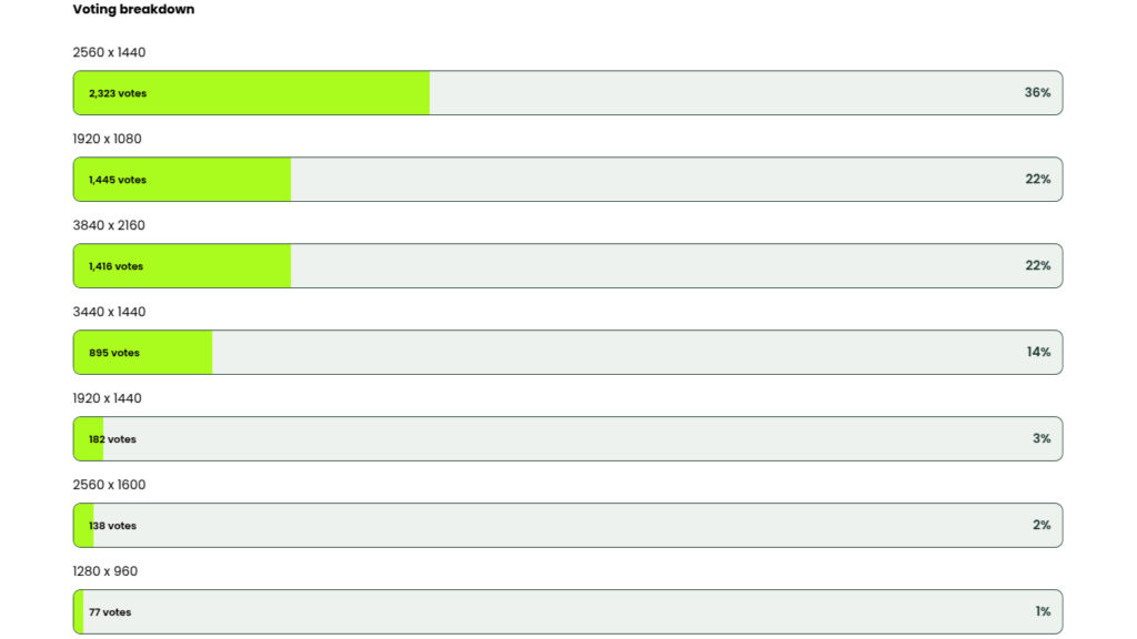 Poll results showing 1440p as the top resolution choice
