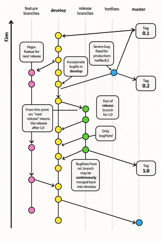 Microsoft Learn's AI generated copy of Driessen's Git chart