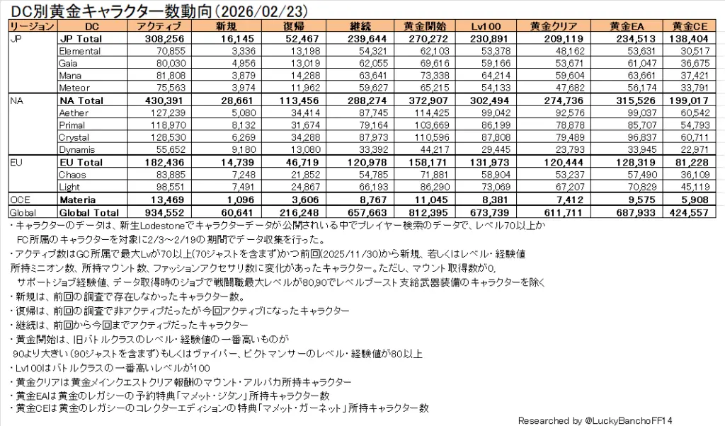 Graphs showing unofficial census of Final Fantasy 14's active characters.