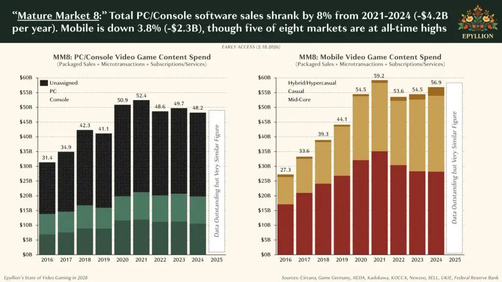 Chart showing stagnating PC/Console spend in the Mature Market 8 countries since 2022.